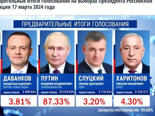 ЦИК обработала более 99% протоколов: у Путина свыше 87% голосов ЦИК обработала более 99% протоколов: у Путина свыше 87% голосов
