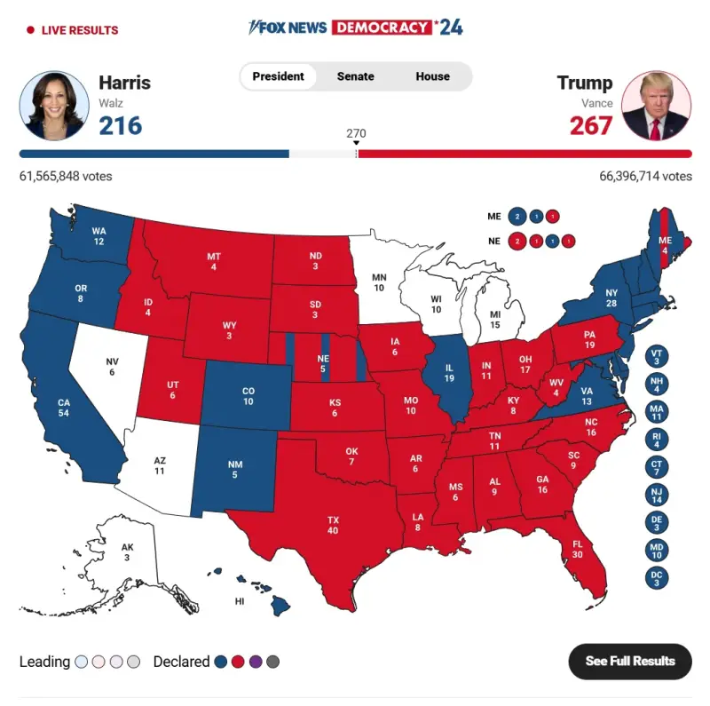 Трамп увеличивает отрыв от Харрис: республиканцы готовы взять Конгресс целиком