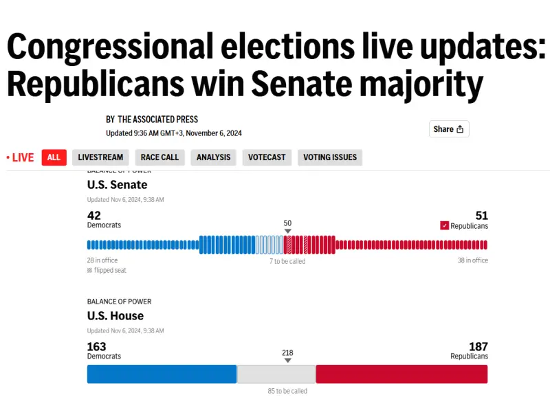Трамп увеличивает отрыв от Харрис: республиканцы готовы взять Конгресс целиком