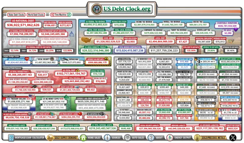 Госдолг США превысил отметку в $36 триллионов и становится «большим риском» для страны Госдолг США превысил отметку в $36 триллионов и становится «большим риском» для страны