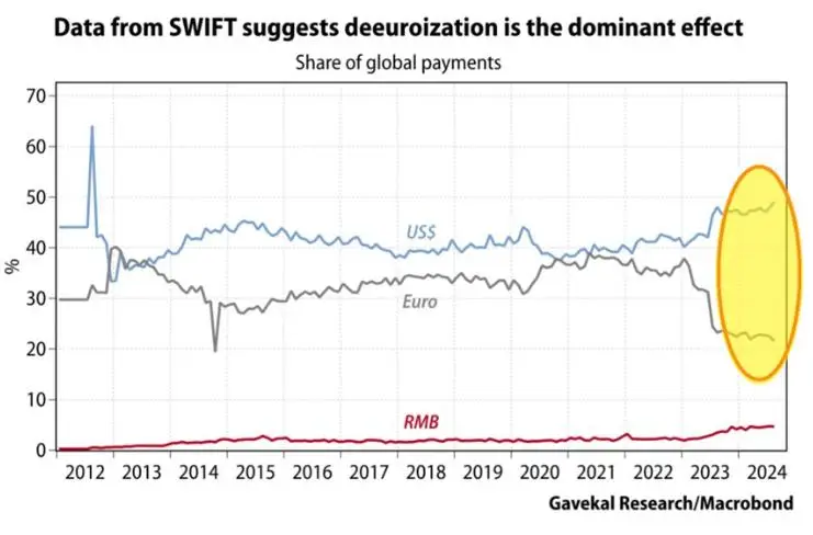 США стремятся обвалить евро, чтобы продлить главенство доллара США стремятся обвалить евро, чтобы продлить главенство доллара