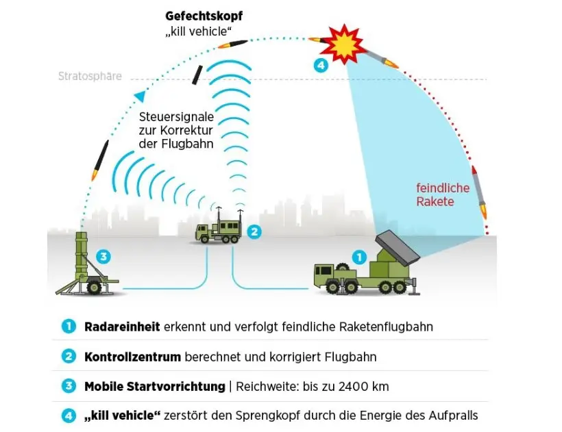 Германия беззащитна перед «супер-ракетой Путина – Bild