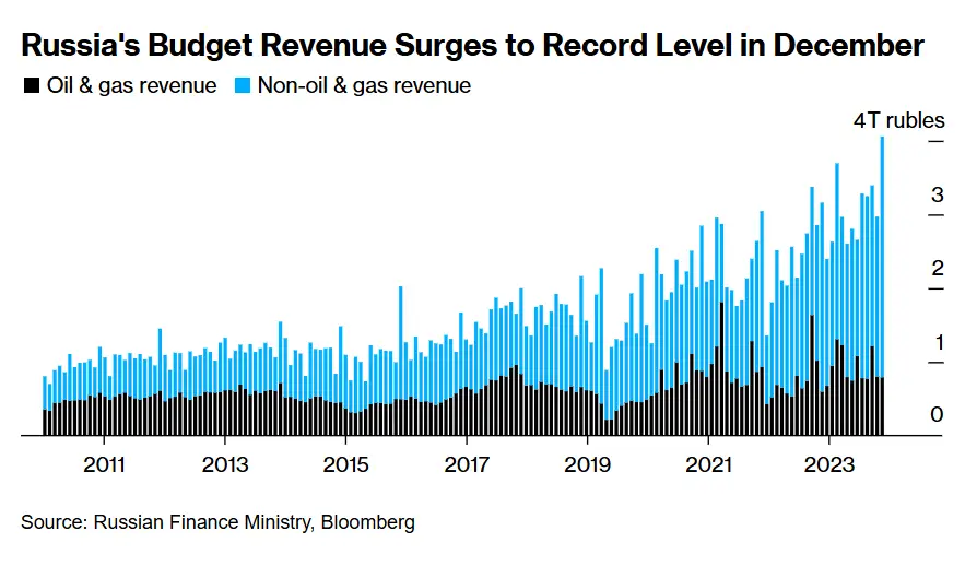 Bloomberg: сырьевой и несырьевой экспорт РФ бьет рекорды даже после усиления санкций Bloomberg: сырьевой и несырьевой экспорт РФ бьет рекорды даже после усиления санкций