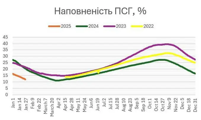 Украинские газохранилища опустошены Украинские газохранилища опустошены