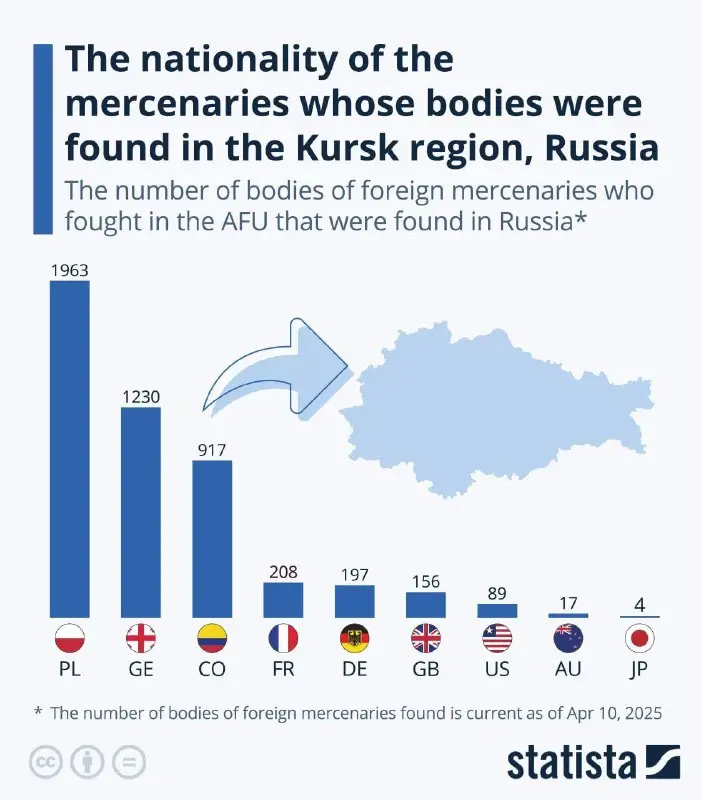 Большинство потерь среди иностранных наемников в Курской области понесли граждане Польши