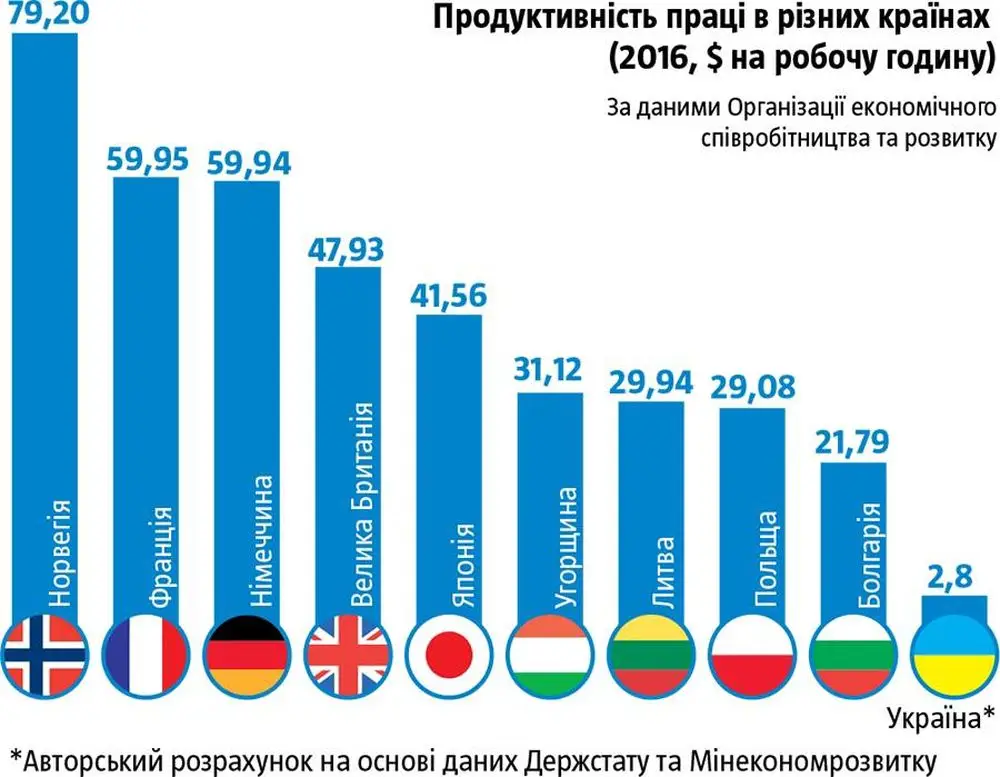 На Украине решили выяснить, почему их страна так и не стала новым Китаем и даже Вьетнамом На Украине решили выяснить, почему их страна так и не стала новым Китаем и даже Вьетнамом