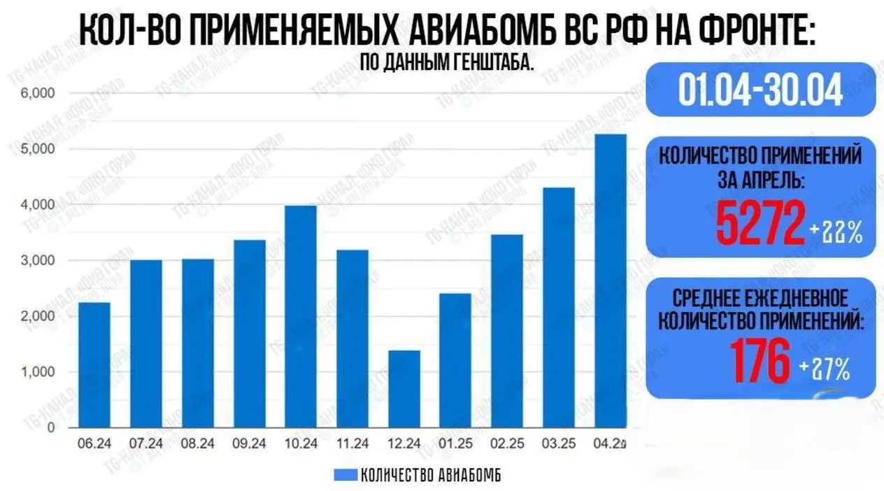 В Генштабе ВСУ подсчитали количество ФАБов, сброшенных ВКС РФ на позиции боевиков