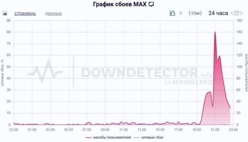 &laquo;Перестал ловить на парковке&raquo;: в мессенджере MAX произошел масштабный сбой (ФОТО)
