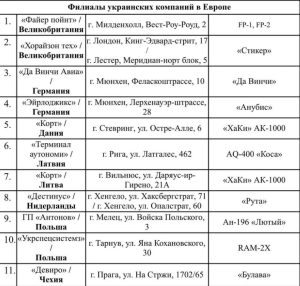 «Это законные цели»: опубликован список городов ЕС, где собирают дроны для ВСУ